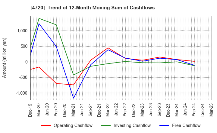 4720 Johnan Academic Preparatory Institute: Trend of 12-Month Moving Sum of Cashflows