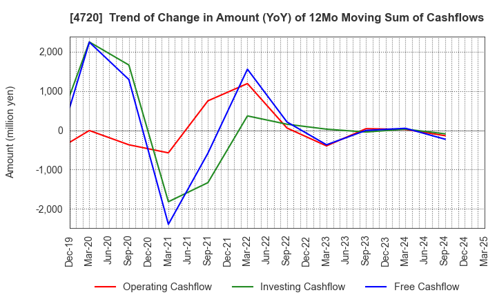 4720 Johnan Academic Preparatory Institute: Trend of Change in Amount (YoY) of 12Mo Moving Sum of Cashflows