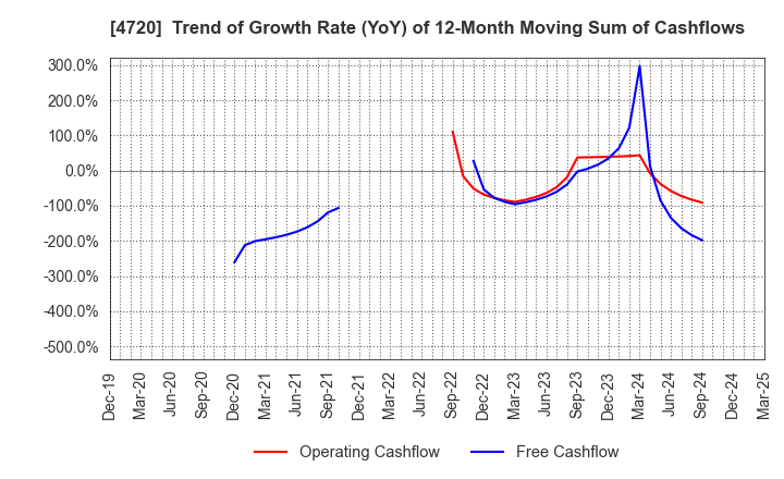 4720 Johnan Academic Preparatory Institute: Trend of Growth Rate (YoY) of 12-Month Moving Sum of Cashflows