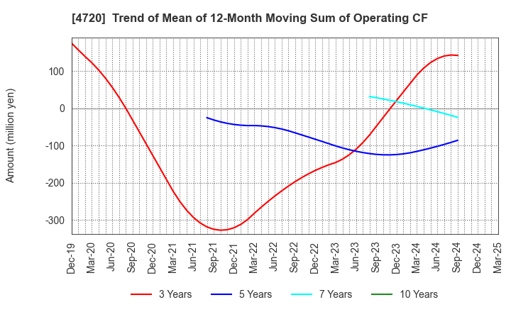 4720 Johnan Academic Preparatory Institute: Trend of Mean of 12-Month Moving Sum of Operating CF