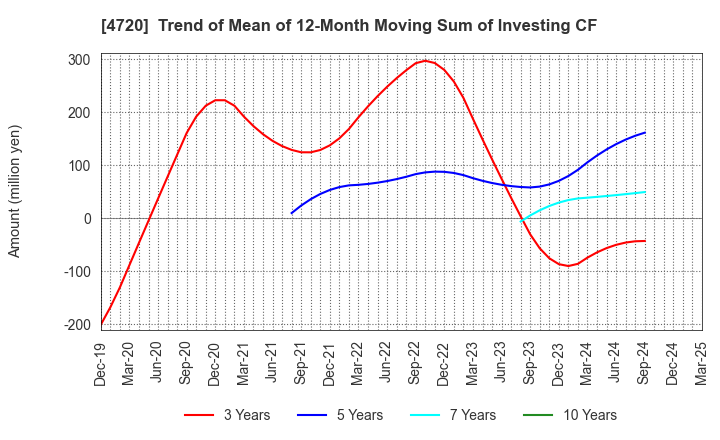 4720 Johnan Academic Preparatory Institute: Trend of Mean of 12-Month Moving Sum of Investing CF
