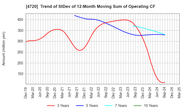 4720 Johnan Academic Preparatory Institute: Trend of StDev of 12-Month Moving Sum of Operating CF