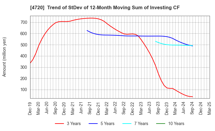 4720 Johnan Academic Preparatory Institute: Trend of StDev of 12-Month Moving Sum of Investing CF