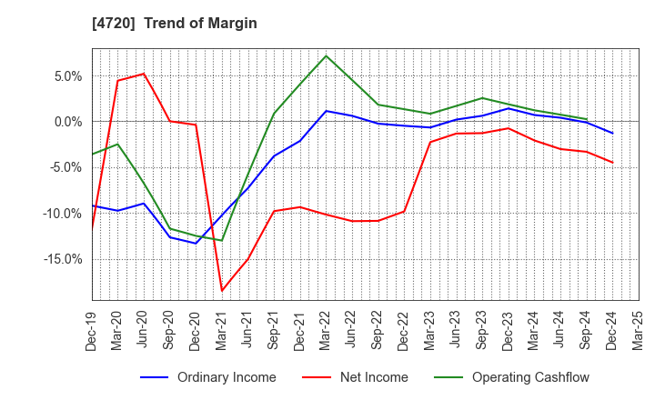 4720 Johnan Academic Preparatory Institute: Trend of Margin
