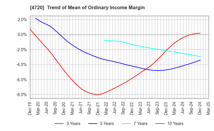 4720 Johnan Academic Preparatory Institute: Trend of Mean of Ordinary Income Margin