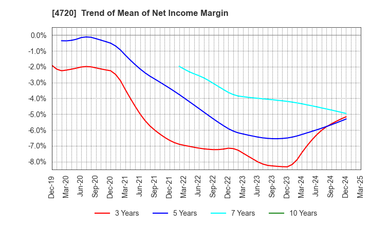 4720 Johnan Academic Preparatory Institute: Trend of Mean of Net Income Margin