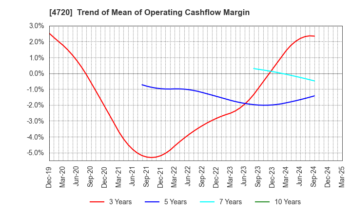 4720 Johnan Academic Preparatory Institute: Trend of Mean of Operating Cashflow Margin
