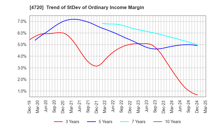 4720 Johnan Academic Preparatory Institute: Trend of StDev of Ordinary Income Margin