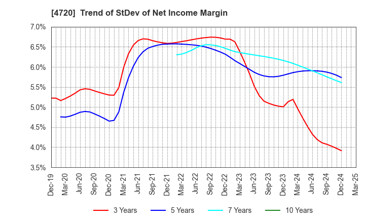 4720 Johnan Academic Preparatory Institute: Trend of StDev of Net Income Margin