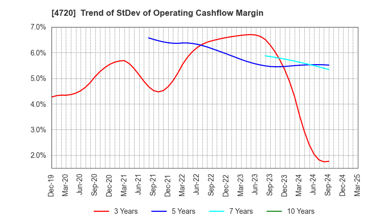 4720 Johnan Academic Preparatory Institute: Trend of StDev of Operating Cashflow Margin