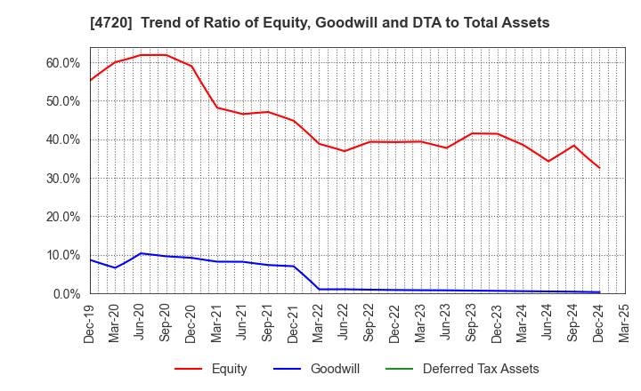 4720 Johnan Academic Preparatory Institute: Trend of Ratio of Equity, Goodwill and DTA to Total Assets