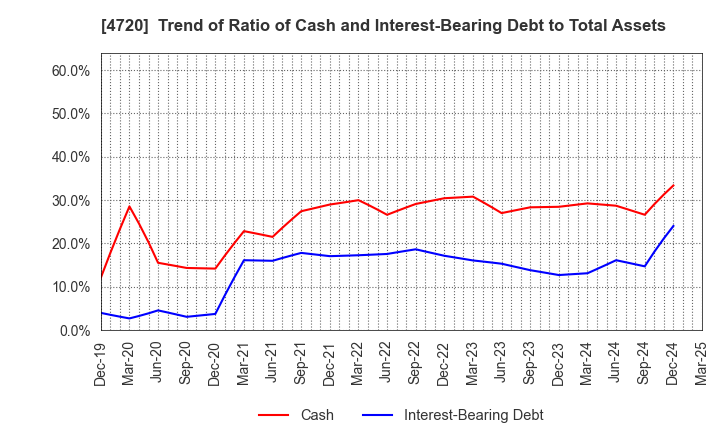 4720 Johnan Academic Preparatory Institute: Trend of Ratio of Cash and Interest-Bearing Debt to Total Assets
