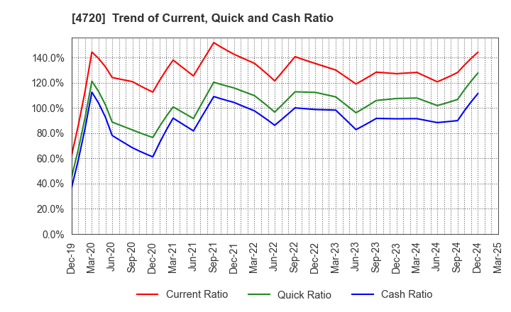 4720 Johnan Academic Preparatory Institute: Trend of Current, Quick and Cash Ratio