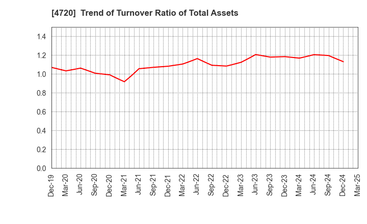 4720 Johnan Academic Preparatory Institute: Trend of Turnover Ratio of Total Assets