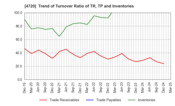 4720 Johnan Academic Preparatory Institute: Trend of Turnover Ratio of TR, TP and Inventories