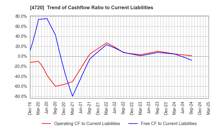 4720 Johnan Academic Preparatory Institute: Trend of Cashflow Ratio to Current Liabilities