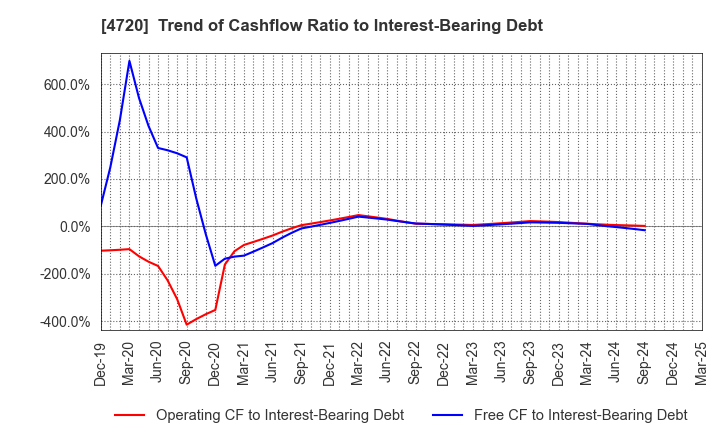 4720 Johnan Academic Preparatory Institute: Trend of Cashflow Ratio to Interest-Bearing Debt