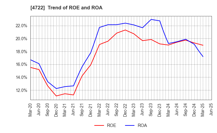4722 Future Corporation: Trend of ROE and ROA