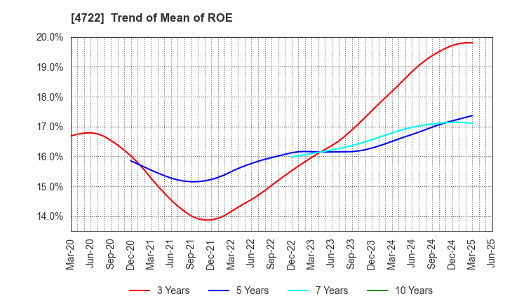 4722 Future Corporation: Trend of Mean of ROE