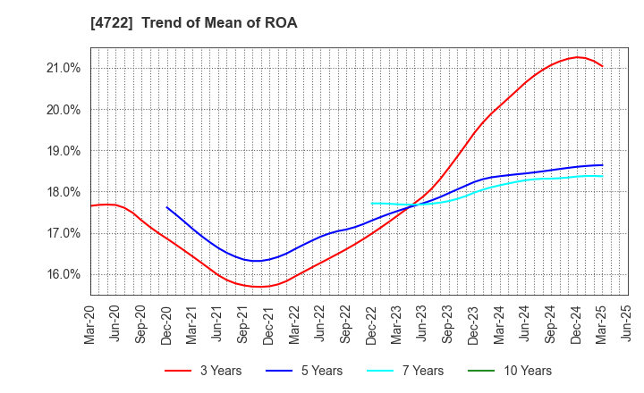 4722 Future Corporation: Trend of Mean of ROA