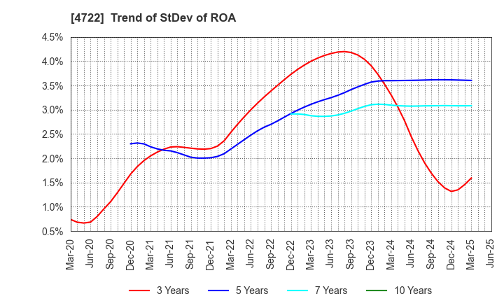 4722 Future Corporation: Trend of StDev of ROA