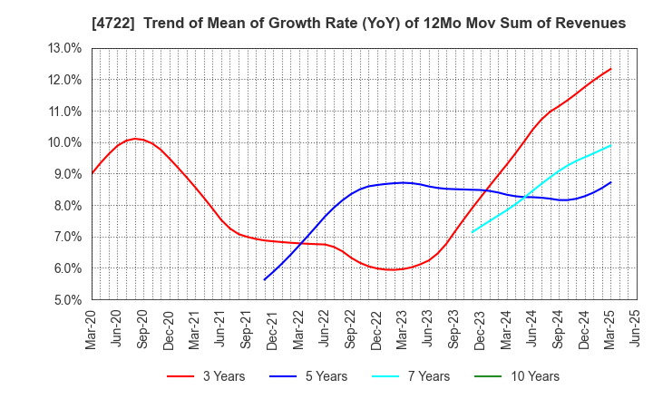 4722 Future Corporation: Trend of Mean of Growth Rate (YoY) of 12Mo Mov Sum of Revenues