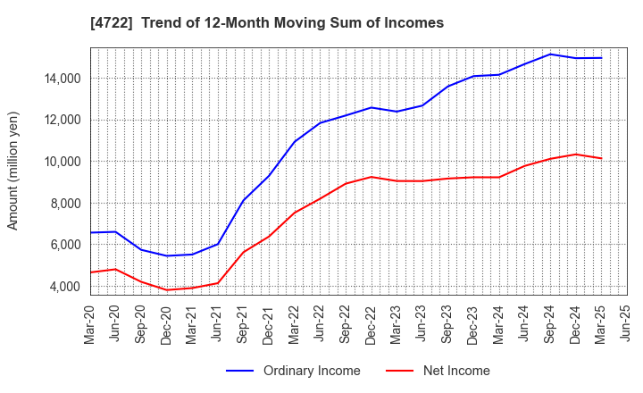 4722 Future Corporation: Trend of 12-Month Moving Sum of Incomes