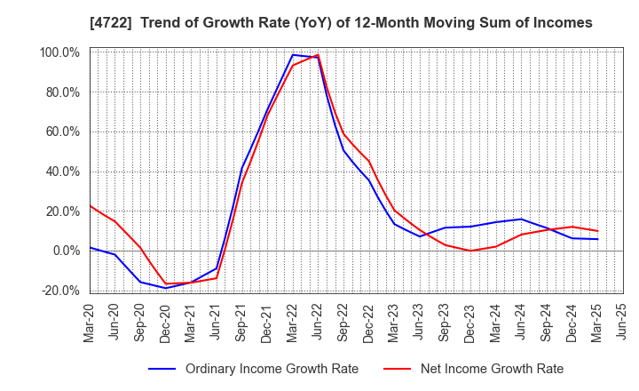 4722 Future Corporation: Trend of Growth Rate (YoY) of 12-Month Moving Sum of Incomes
