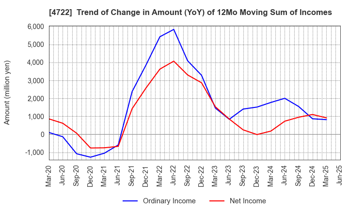 4722 Future Corporation: Trend of Change in Amount (YoY) of 12Mo Moving Sum of Incomes