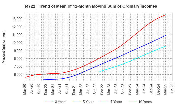 4722 Future Corporation: Trend of Mean of 12-Month Moving Sum of Ordinary Incomes