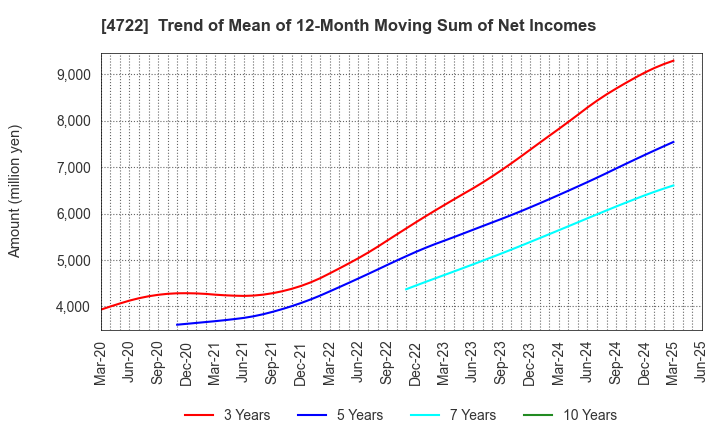 4722 Future Corporation: Trend of Mean of 12-Month Moving Sum of Net Incomes