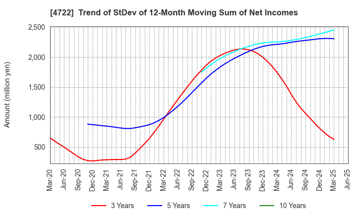 4722 Future Corporation: Trend of StDev of 12-Month Moving Sum of Net Incomes