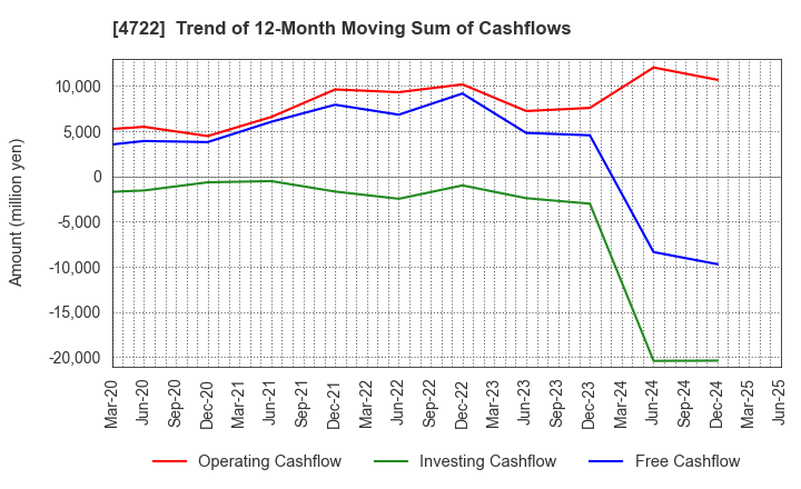 4722 Future Corporation: Trend of 12-Month Moving Sum of Cashflows