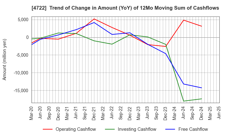 4722 Future Corporation: Trend of Change in Amount (YoY) of 12Mo Moving Sum of Cashflows
