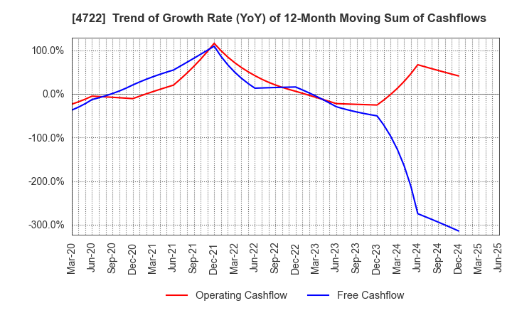 4722 Future Corporation: Trend of Growth Rate (YoY) of 12-Month Moving Sum of Cashflows