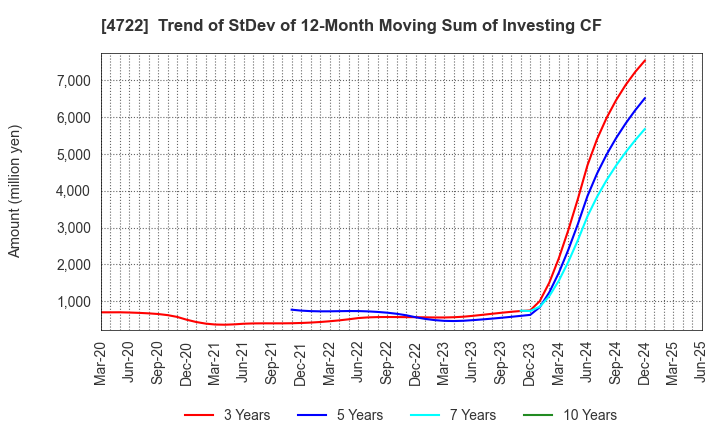 4722 Future Corporation: Trend of StDev of 12-Month Moving Sum of Investing CF
