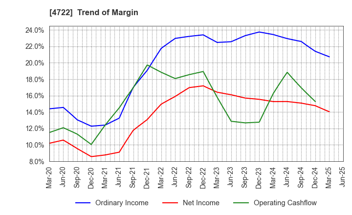 4722 Future Corporation: Trend of Margin