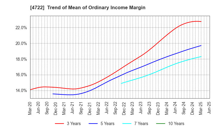 4722 Future Corporation: Trend of Mean of Ordinary Income Margin