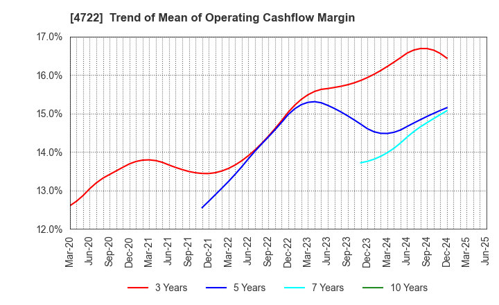 4722 Future Corporation: Trend of Mean of Operating Cashflow Margin