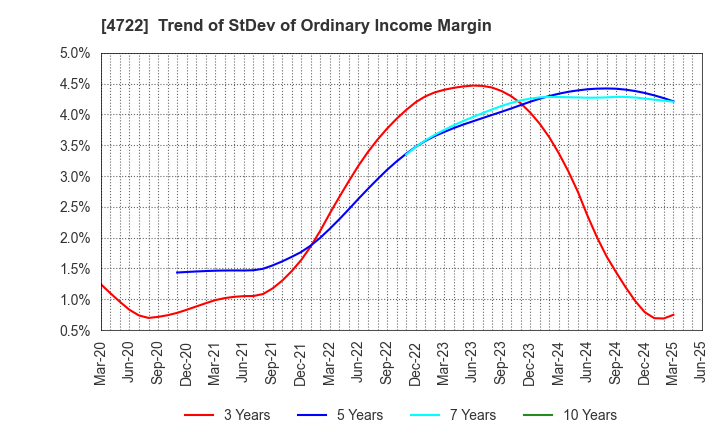 4722 Future Corporation: Trend of StDev of Ordinary Income Margin
