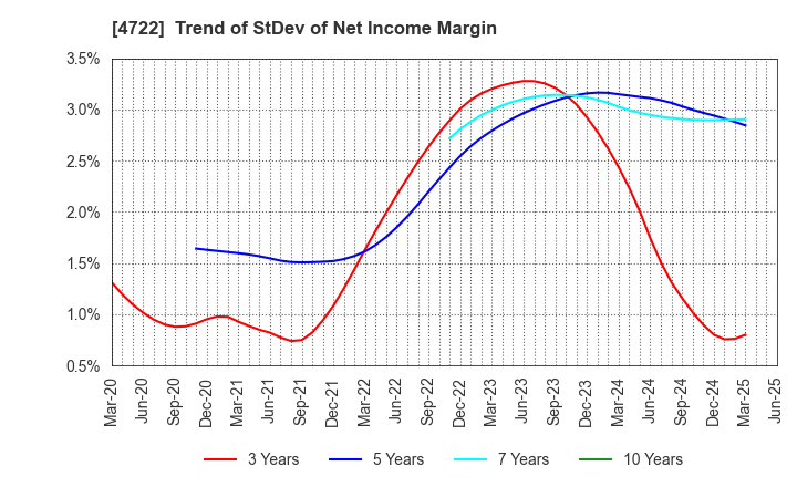 4722 Future Corporation: Trend of StDev of Net Income Margin