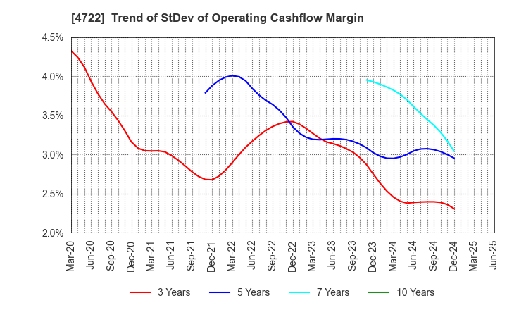 4722 Future Corporation: Trend of StDev of Operating Cashflow Margin