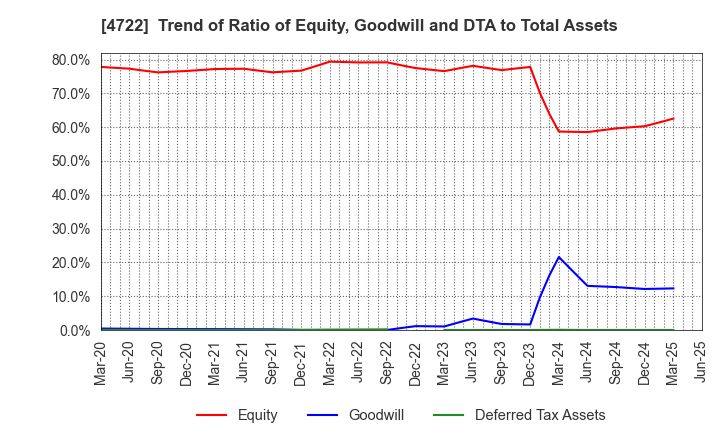 4722 Future Corporation: Trend of Ratio of Equity, Goodwill and DTA to Total Assets
