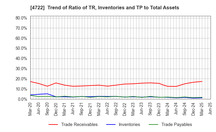 4722 Future Corporation: Trend of Ratio of TR, Inventories and TP to Total Assets