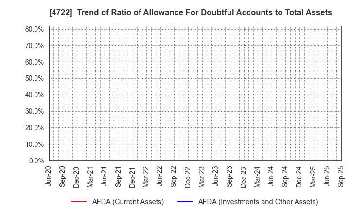 4722 Future Corporation: Trend of Ratio of Allowance For Doubtful Accounts to Total Assets