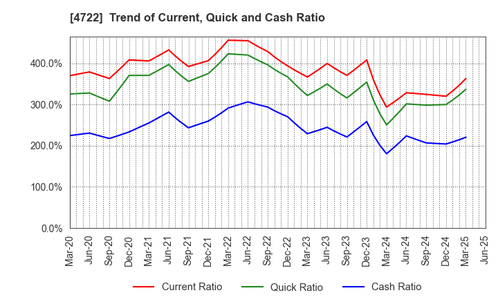 4722 Future Corporation: Trend of Current, Quick and Cash Ratio