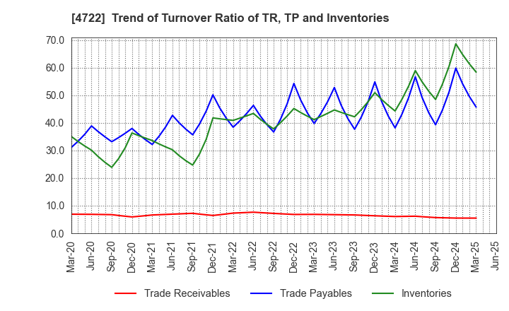 4722 Future Corporation: Trend of Turnover Ratio of TR, TP and Inventories