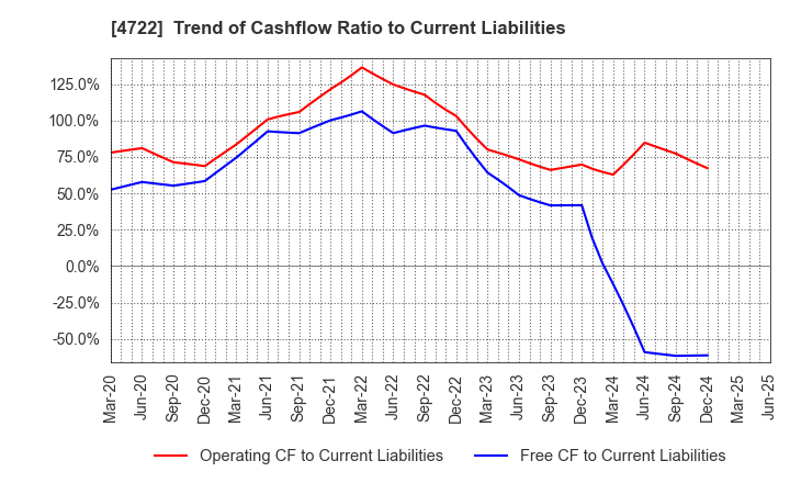 4722 Future Corporation: Trend of Cashflow Ratio to Current Liabilities