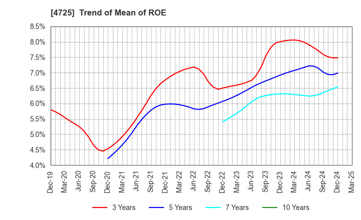 4725 CAC Holdings Corporation: Trend of Mean of ROE