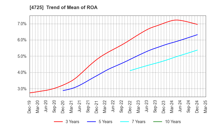4725 CAC Holdings Corporation: Trend of Mean of ROA